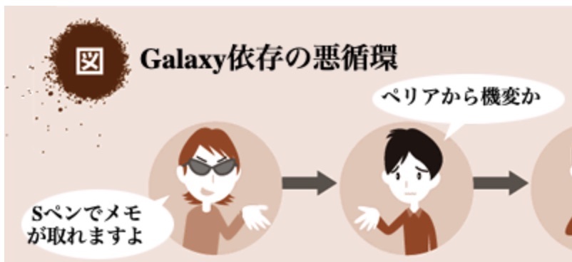 Galaxy依存の悪循環 ギャラフォン Galaxy スマートフォンに関する総合情報サイト